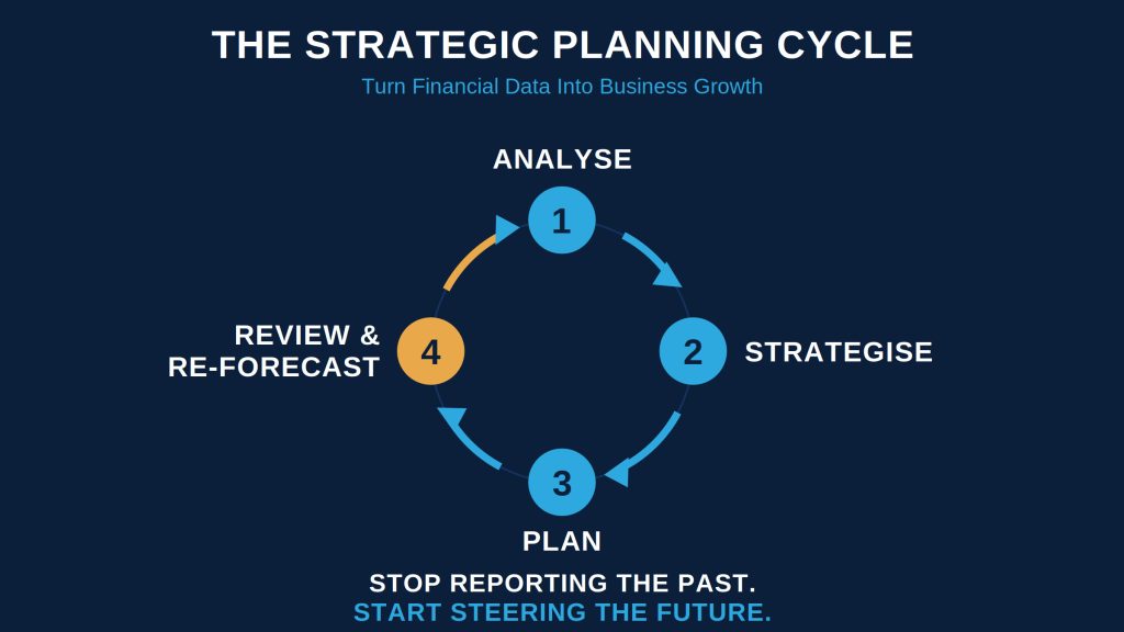 The Strategic Planning Cycle — a four-phase loop: analyse, strategise, plan, review and re-forecast