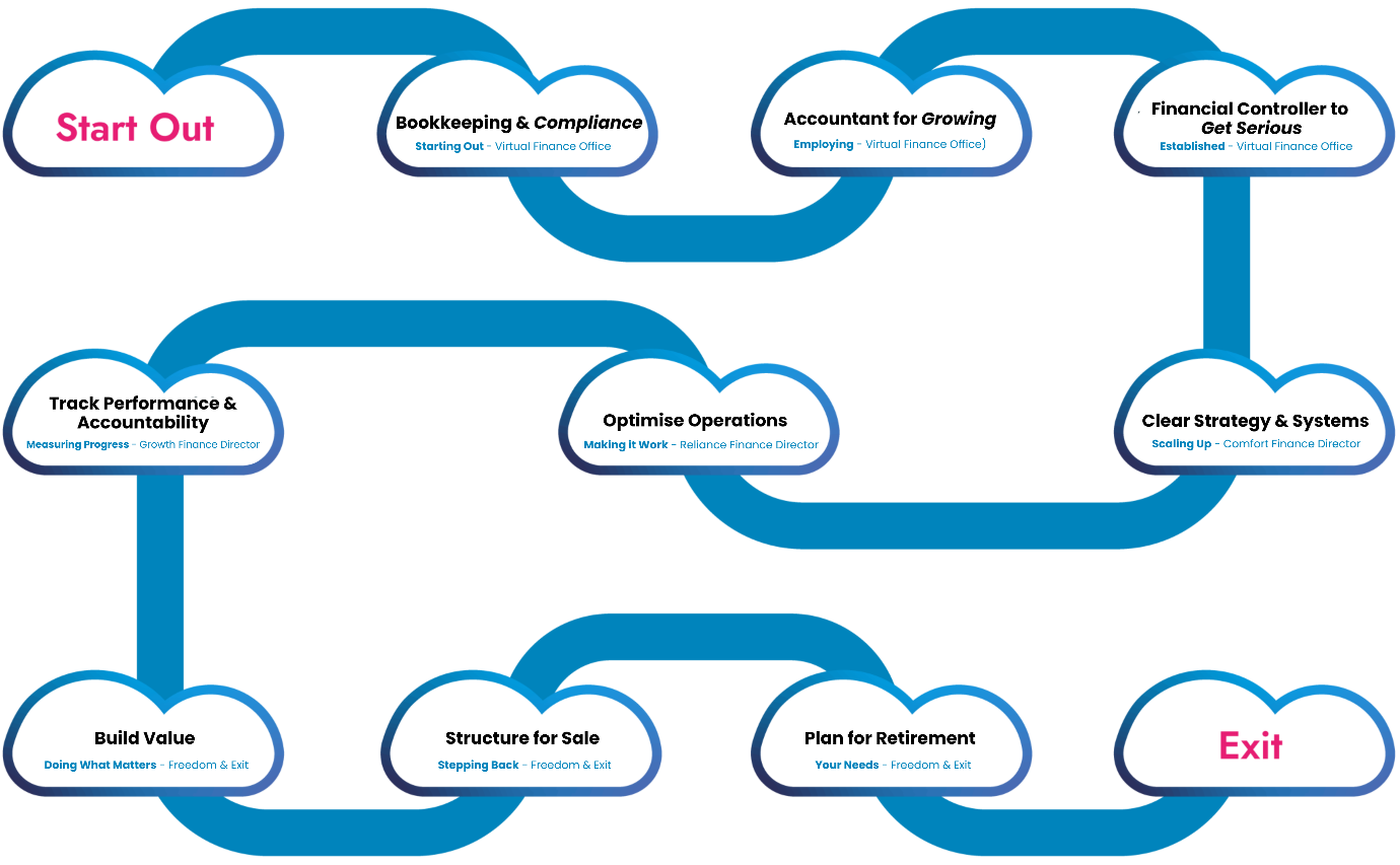 Accountancy packages: the nine-step financial freedom journey from starting out to exit